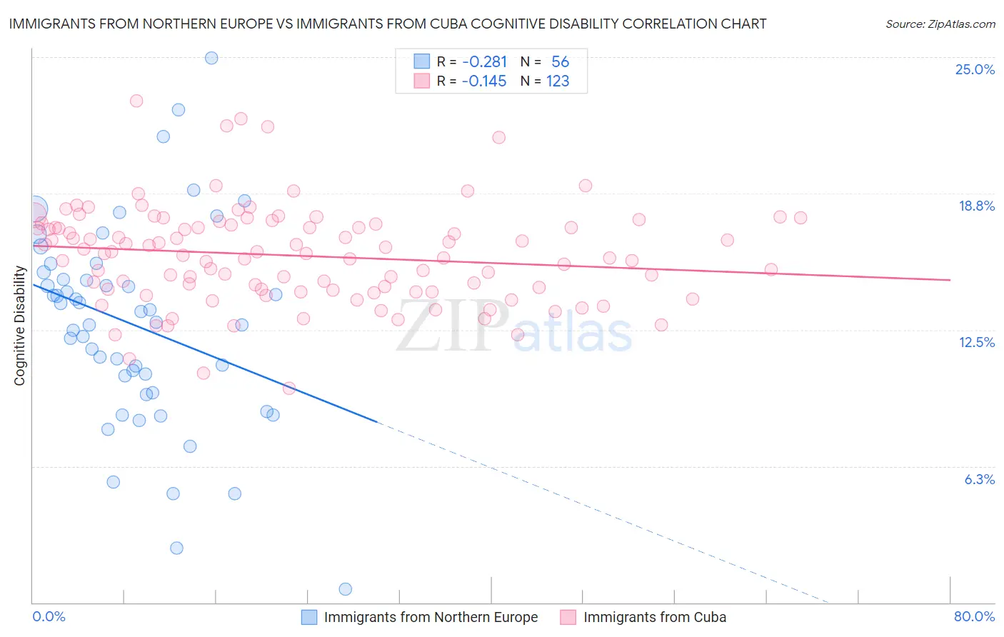 Immigrants from Northern Europe vs Immigrants from Cuba Cognitive Disability