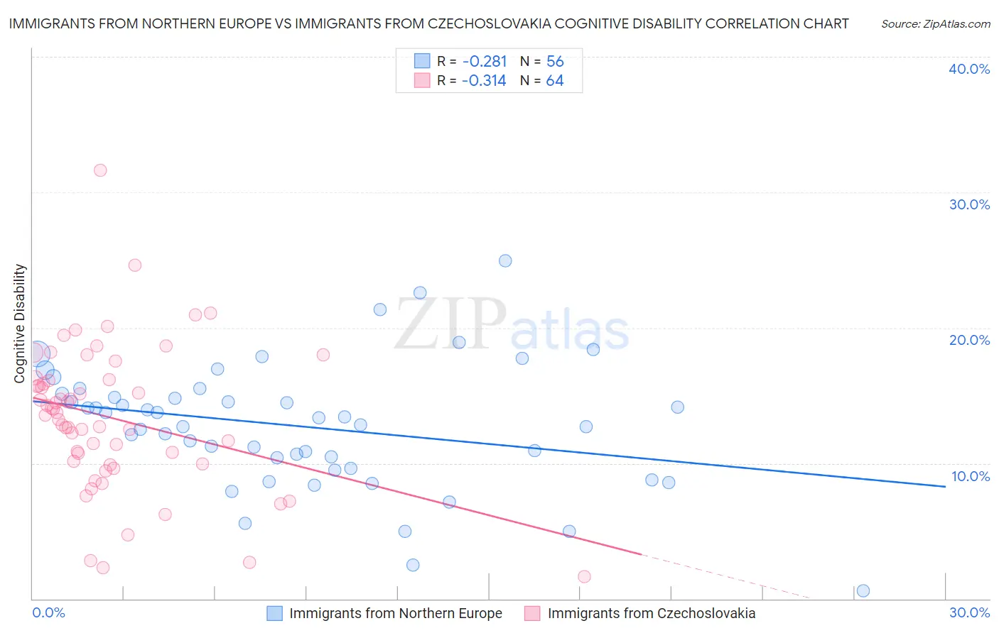 Immigrants from Northern Europe vs Immigrants from Czechoslovakia Cognitive Disability