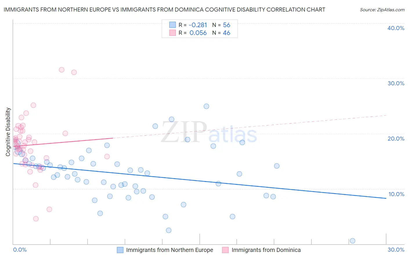 Immigrants from Northern Europe vs Immigrants from Dominica Cognitive Disability