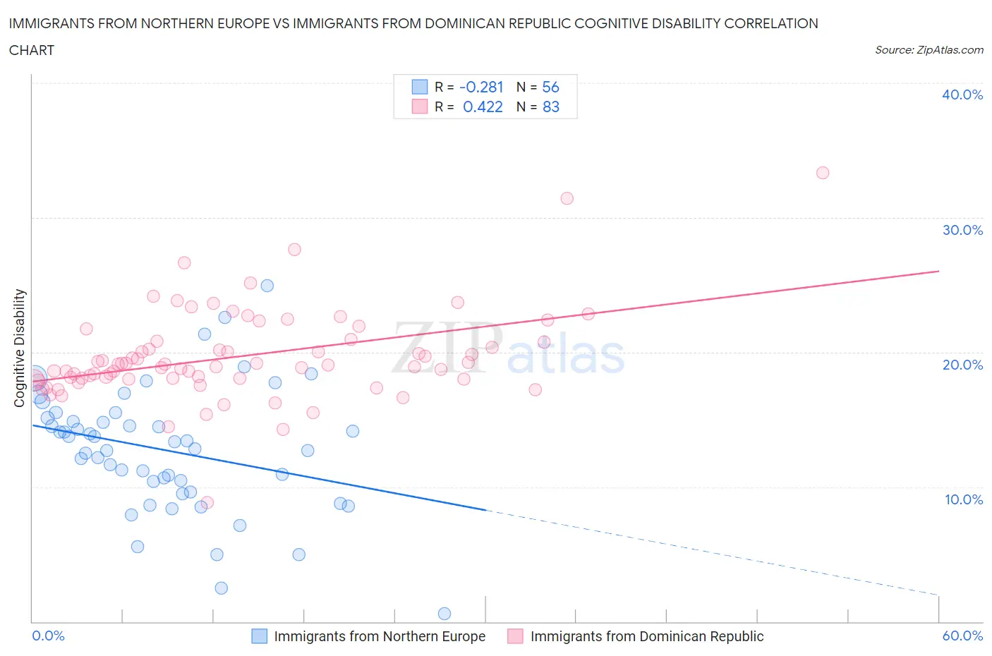 Immigrants from Northern Europe vs Immigrants from Dominican Republic Cognitive Disability