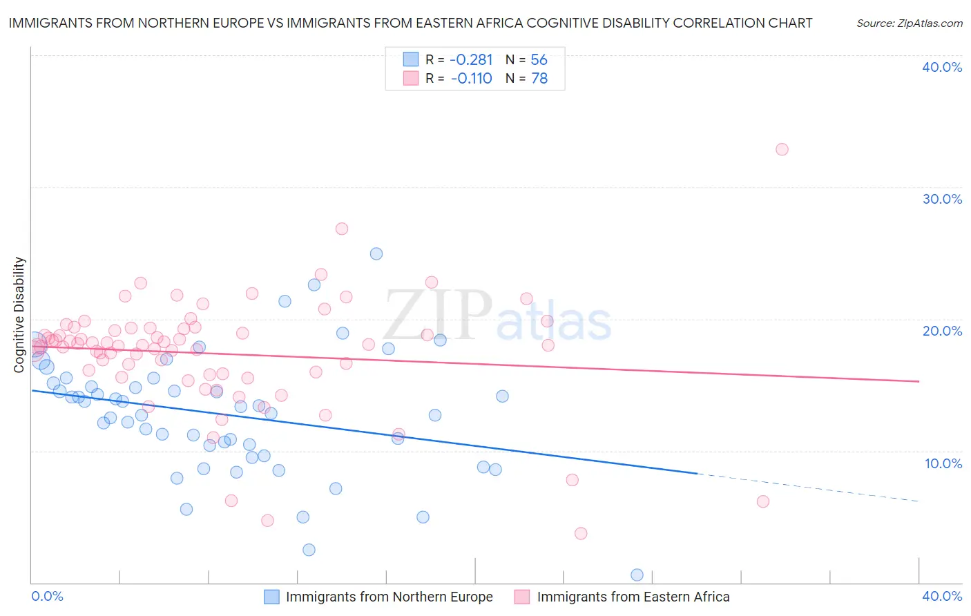 Immigrants from Northern Europe vs Immigrants from Eastern Africa Cognitive Disability