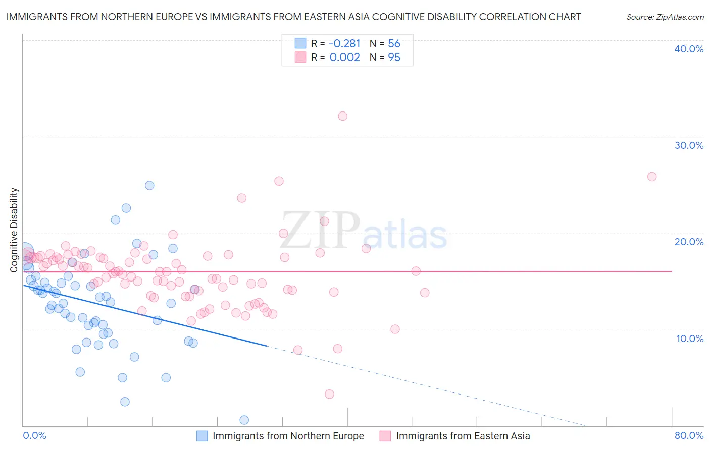 Immigrants from Northern Europe vs Immigrants from Eastern Asia Cognitive Disability