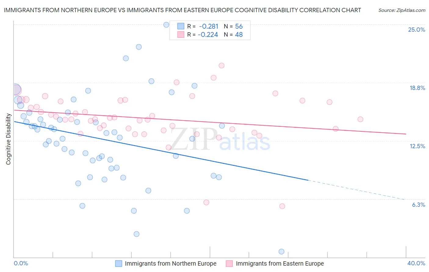 Immigrants from Northern Europe vs Immigrants from Eastern Europe Cognitive Disability
