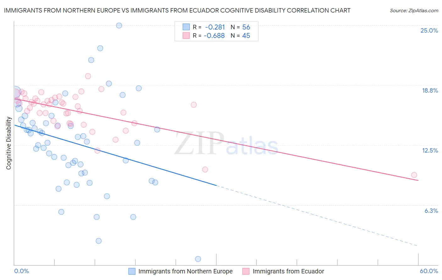 Immigrants from Northern Europe vs Immigrants from Ecuador Cognitive Disability