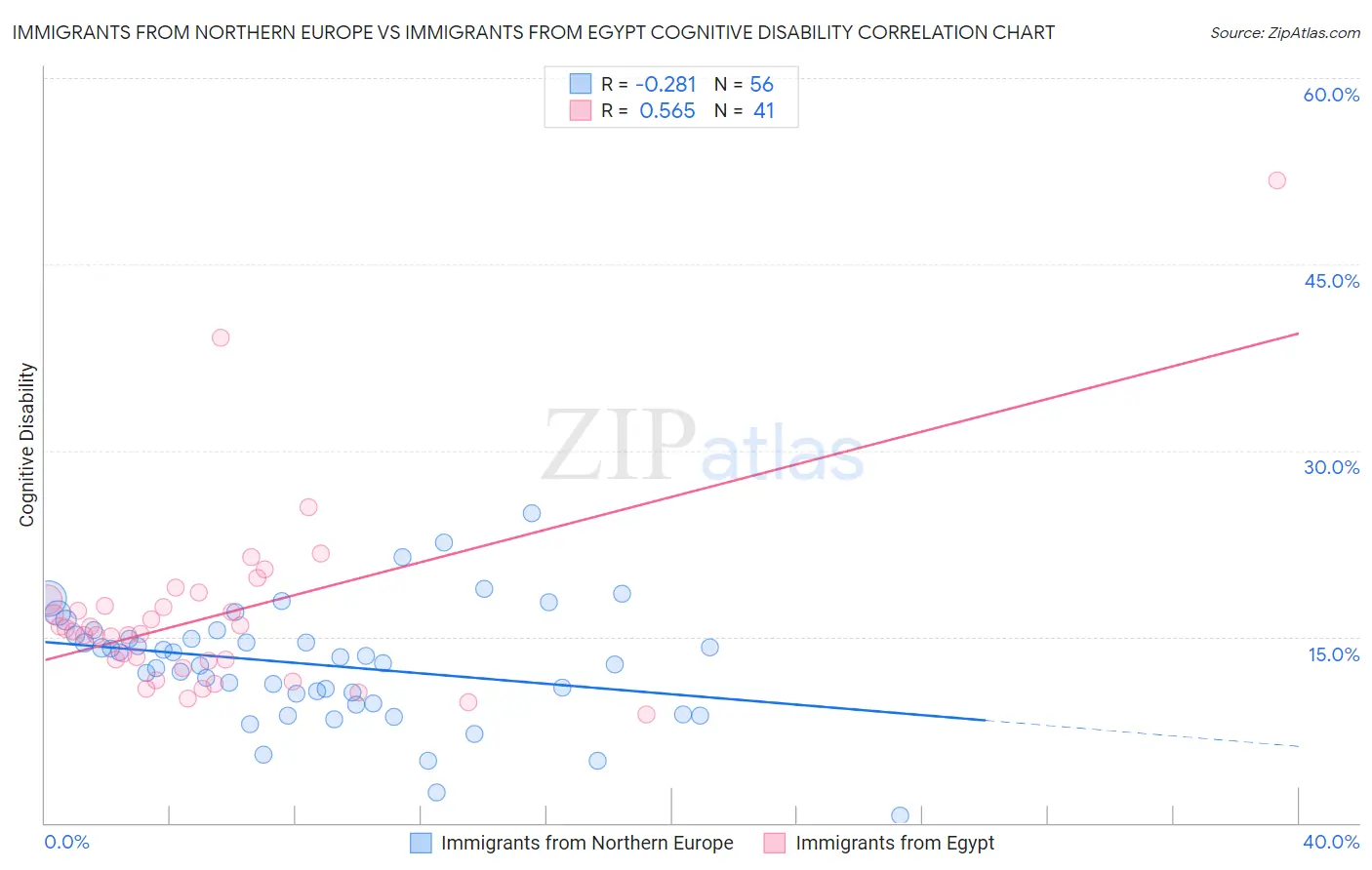 Immigrants from Northern Europe vs Immigrants from Egypt Cognitive Disability