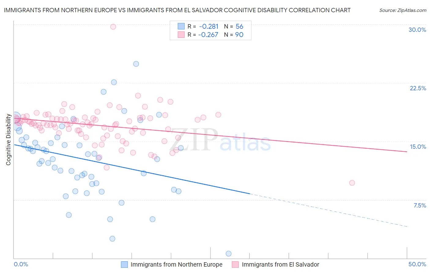 Immigrants from Northern Europe vs Immigrants from El Salvador Cognitive Disability