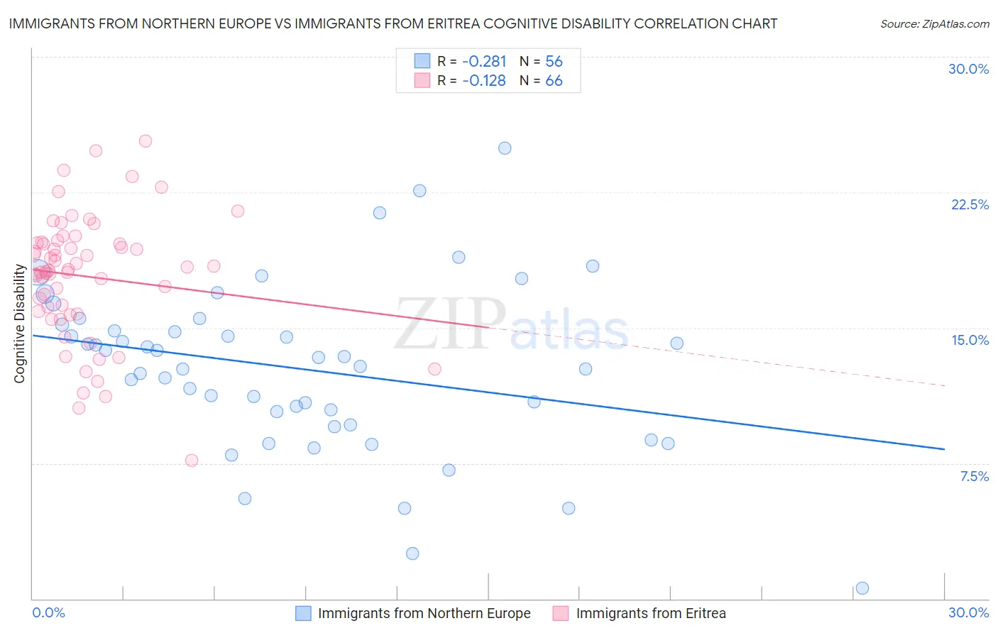 Immigrants from Northern Europe vs Immigrants from Eritrea Cognitive Disability
