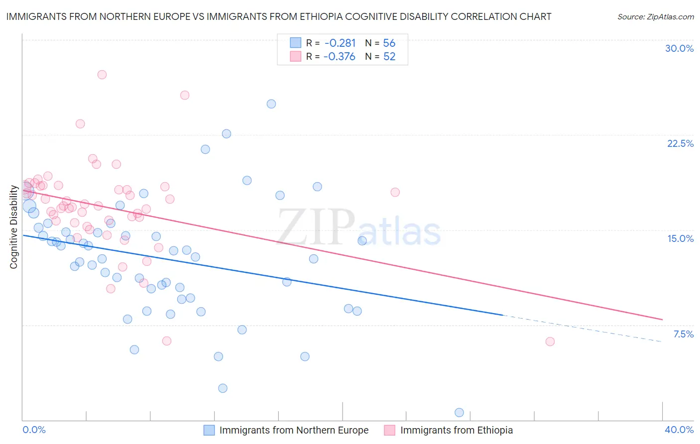 Immigrants from Northern Europe vs Immigrants from Ethiopia Cognitive Disability