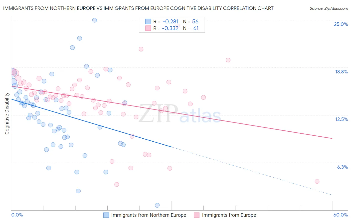 Immigrants from Northern Europe vs Immigrants from Europe Cognitive Disability