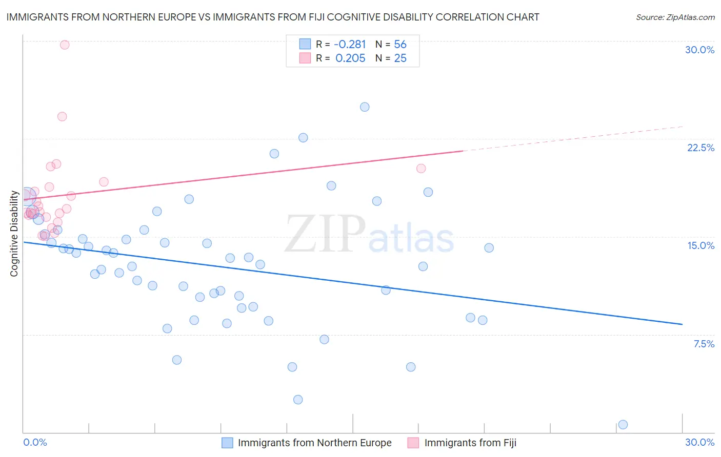Immigrants from Northern Europe vs Immigrants from Fiji Cognitive Disability