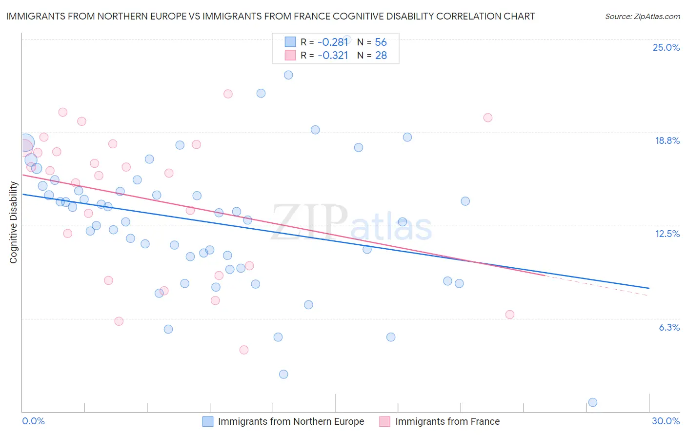 Immigrants from Northern Europe vs Immigrants from France Cognitive Disability