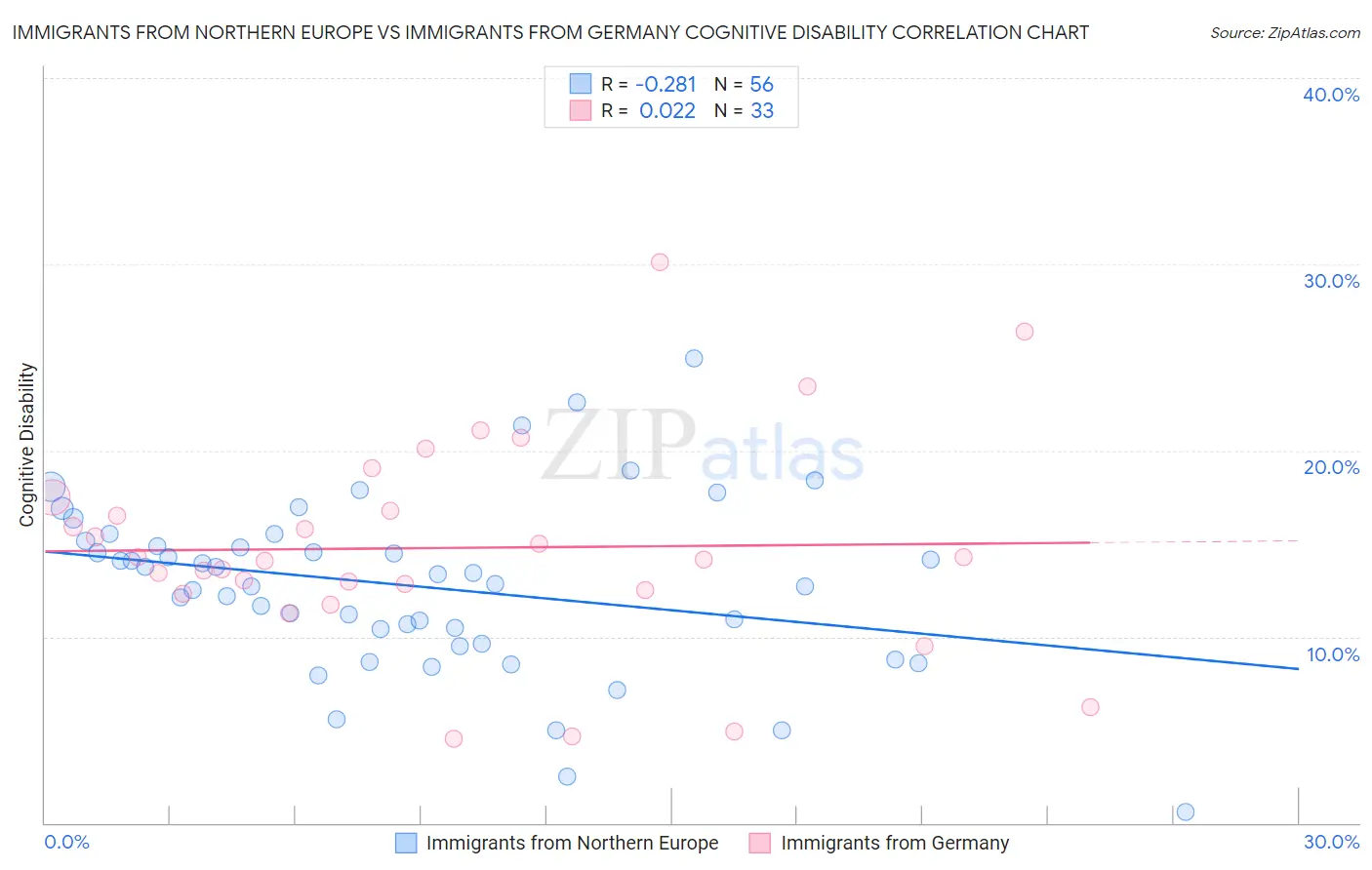 Immigrants from Northern Europe vs Immigrants from Germany Cognitive Disability