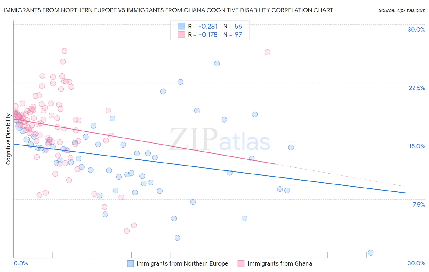 Immigrants from Northern Europe vs Immigrants from Ghana Cognitive Disability