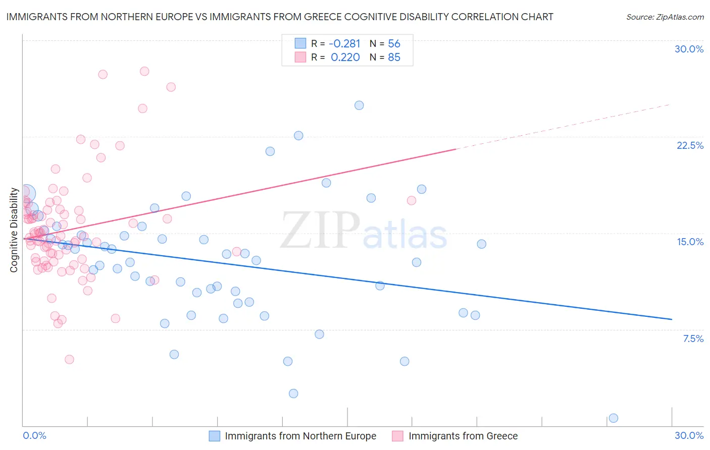 Immigrants from Northern Europe vs Immigrants from Greece Cognitive Disability