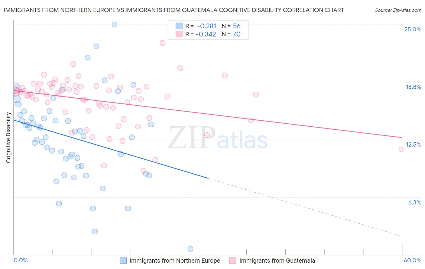 Immigrants from Northern Europe vs Immigrants from Guatemala Cognitive Disability