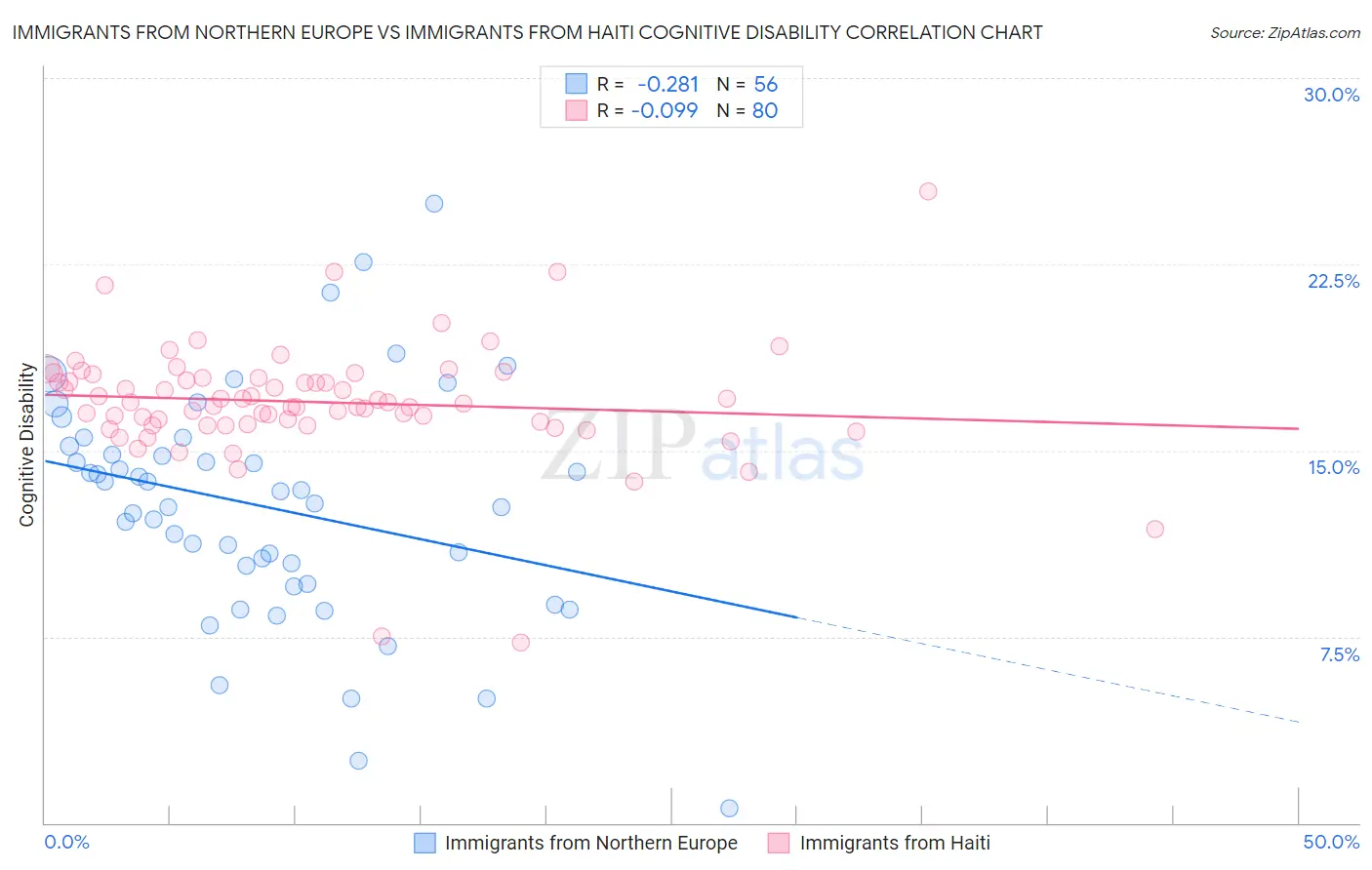 Immigrants from Northern Europe vs Immigrants from Haiti Cognitive Disability