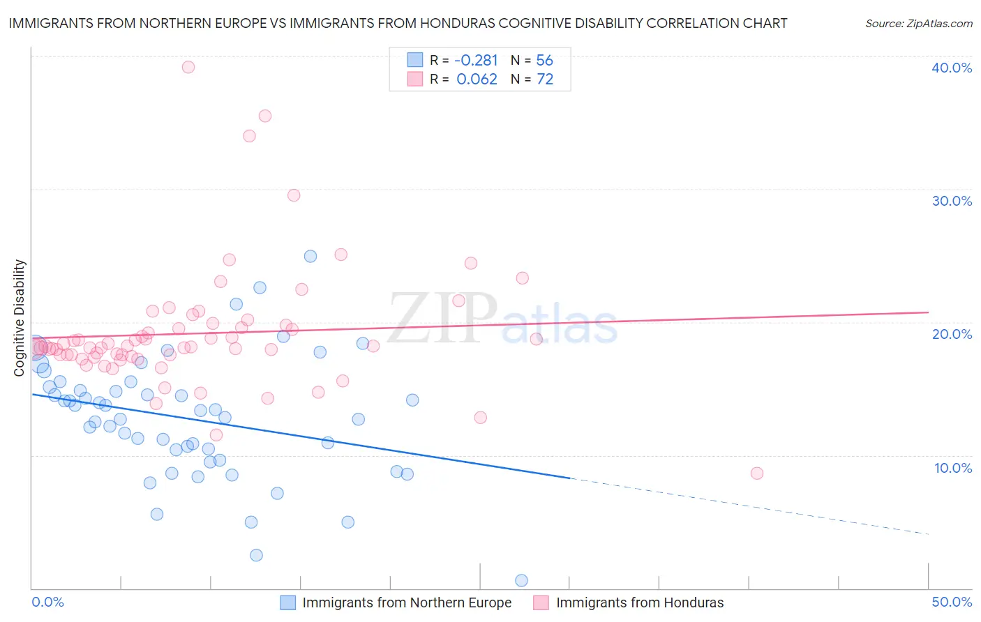 Immigrants from Northern Europe vs Immigrants from Honduras Cognitive Disability
