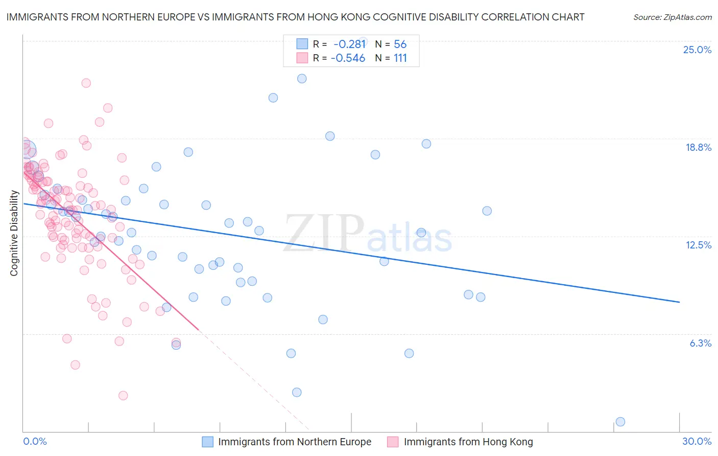 Immigrants from Northern Europe vs Immigrants from Hong Kong Cognitive Disability