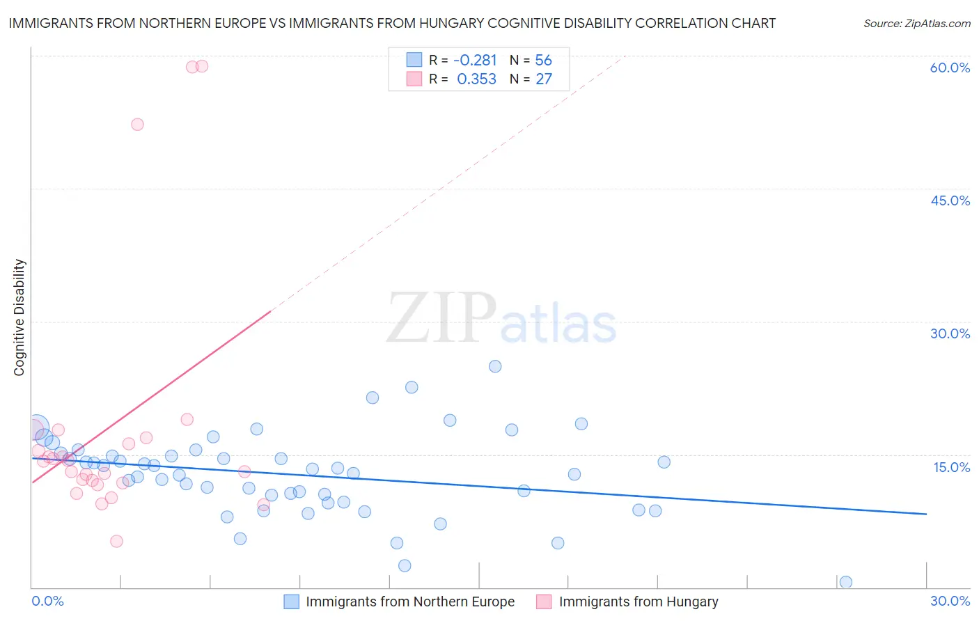 Immigrants from Northern Europe vs Immigrants from Hungary Cognitive Disability