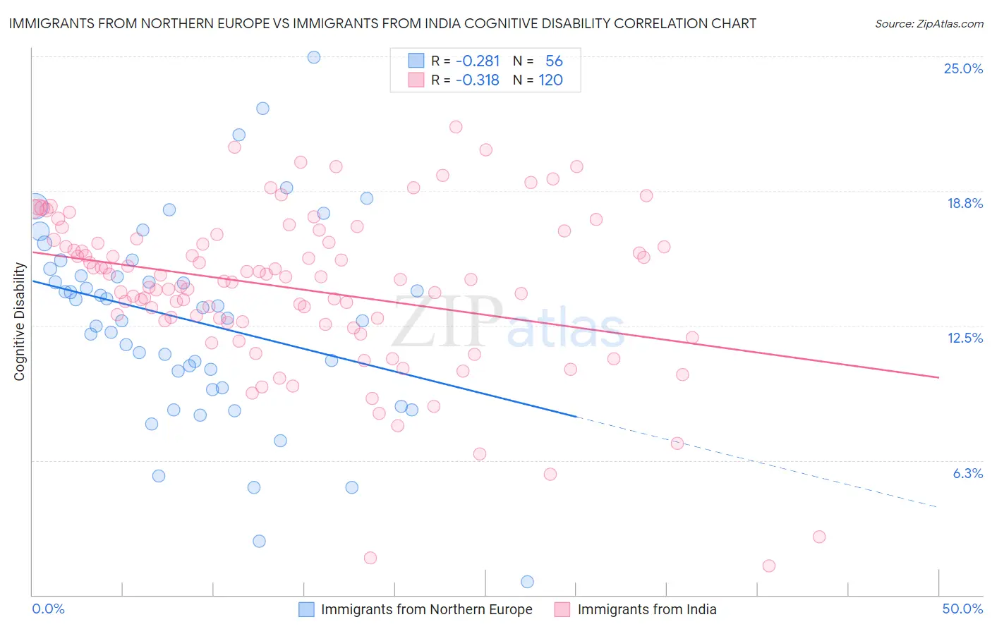 Immigrants from Northern Europe vs Immigrants from India Cognitive Disability