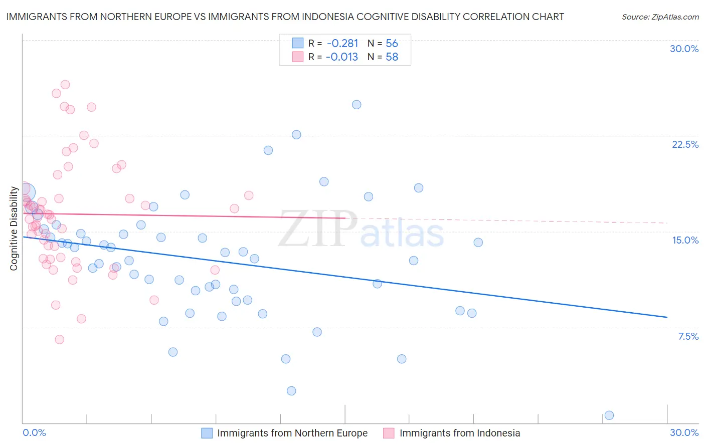 Immigrants from Northern Europe vs Immigrants from Indonesia Cognitive Disability
