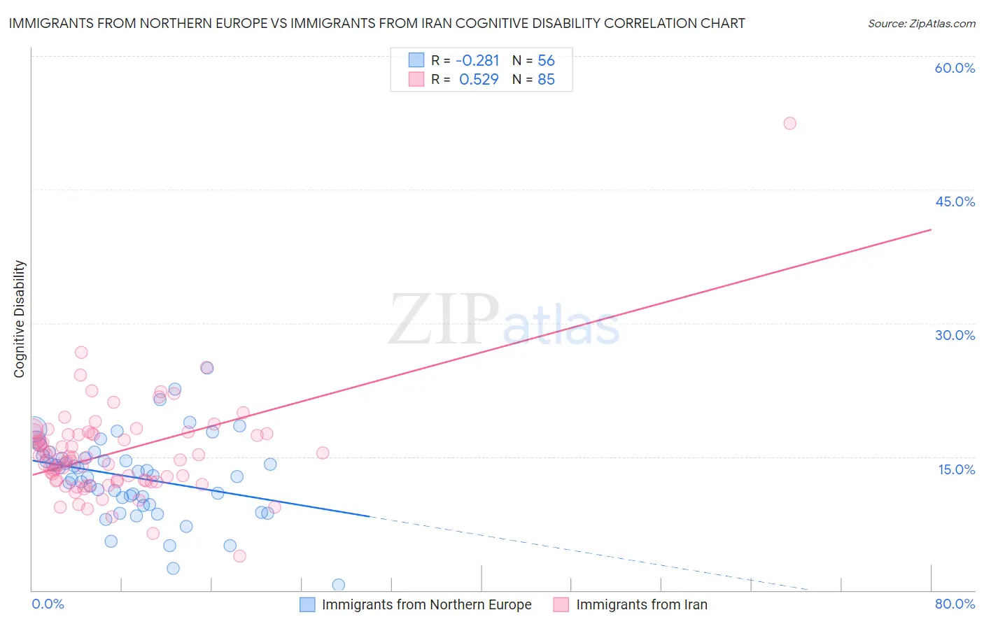 Immigrants from Northern Europe vs Immigrants from Iran Cognitive Disability