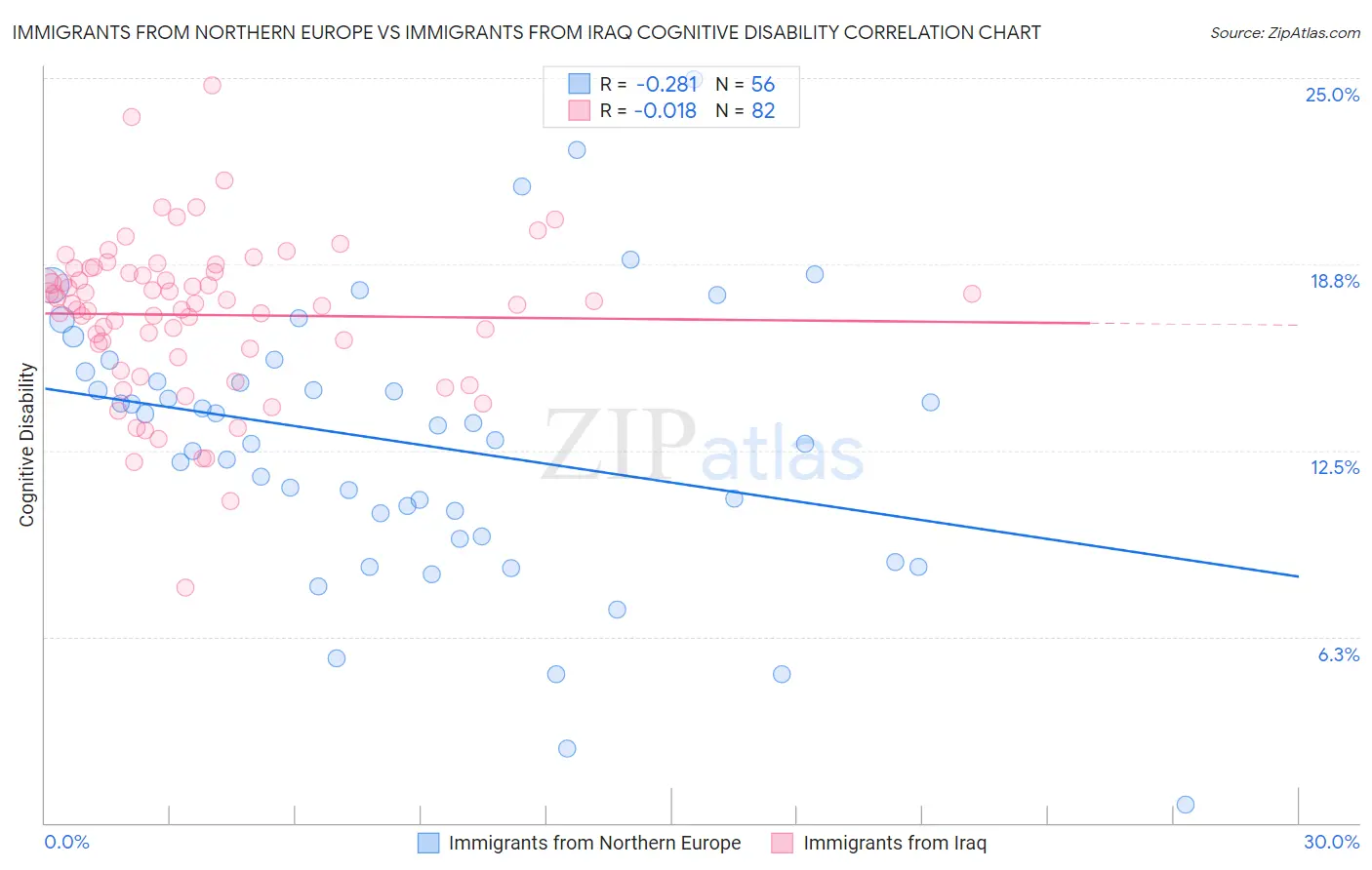 Immigrants from Northern Europe vs Immigrants from Iraq Cognitive Disability