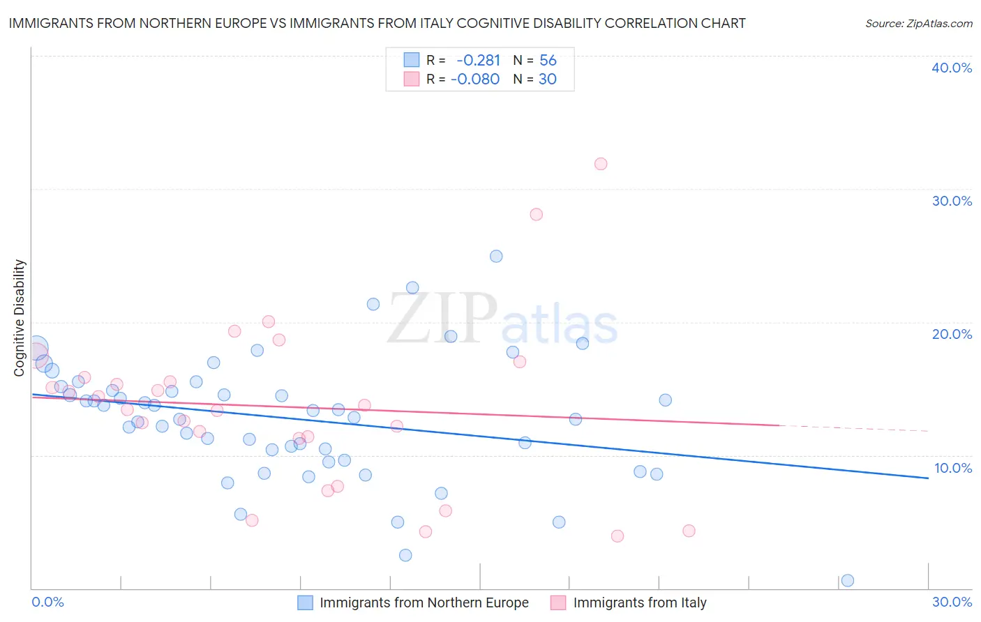 Immigrants from Northern Europe vs Immigrants from Italy Cognitive Disability