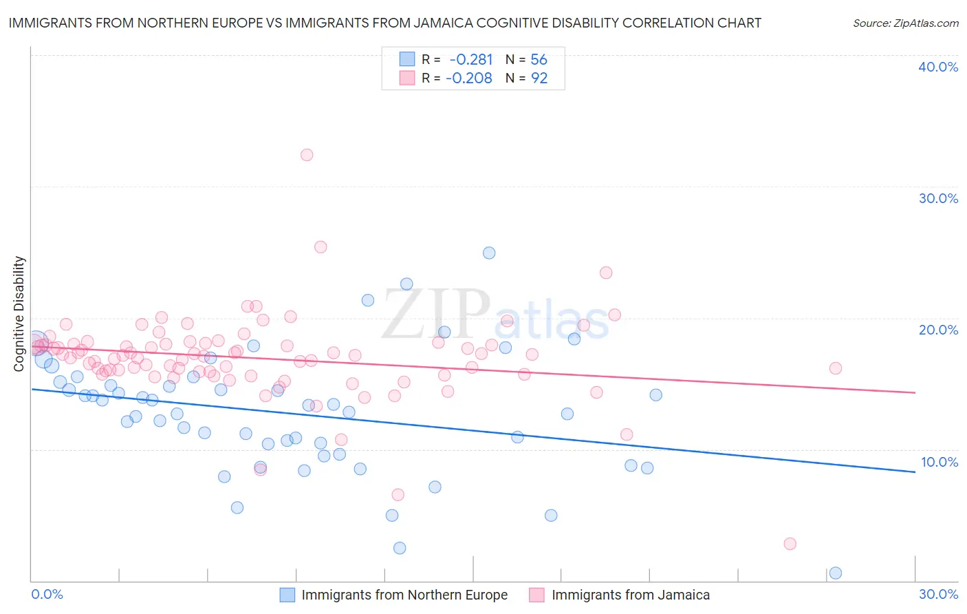 Immigrants from Northern Europe vs Immigrants from Jamaica Cognitive Disability