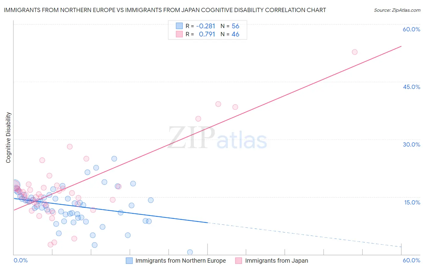 Immigrants from Northern Europe vs Immigrants from Japan Cognitive Disability