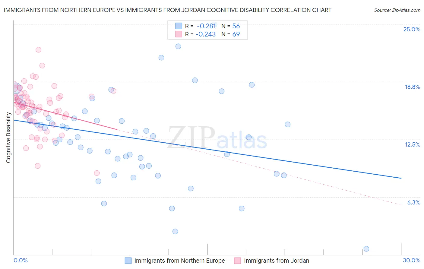 Immigrants from Northern Europe vs Immigrants from Jordan Cognitive Disability