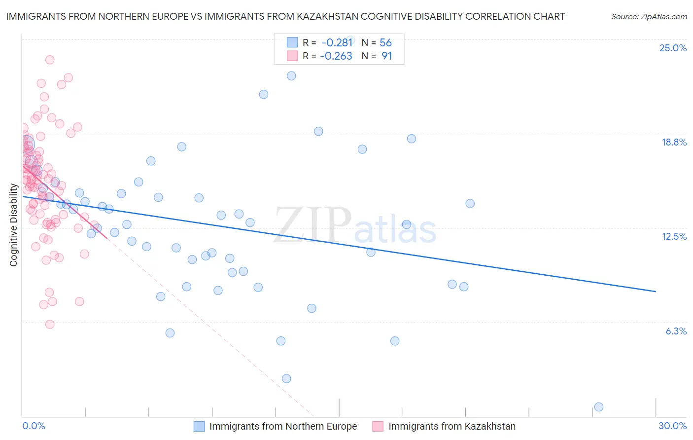 Immigrants from Northern Europe vs Immigrants from Kazakhstan Cognitive Disability