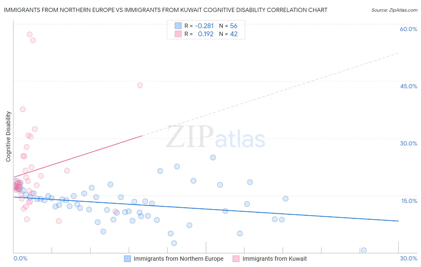 Immigrants from Northern Europe vs Immigrants from Kuwait Cognitive Disability