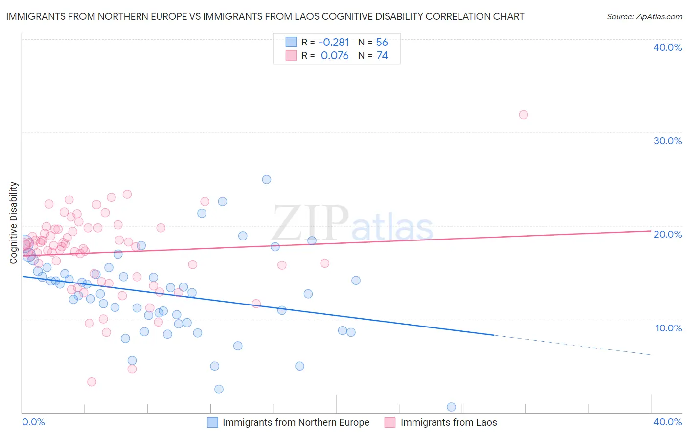 Immigrants from Northern Europe vs Immigrants from Laos Cognitive Disability