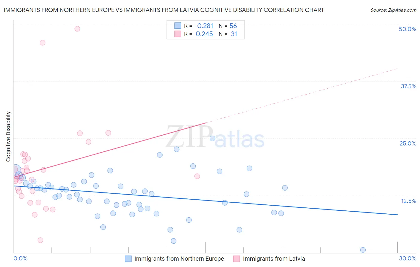 Immigrants from Northern Europe vs Immigrants from Latvia Cognitive Disability