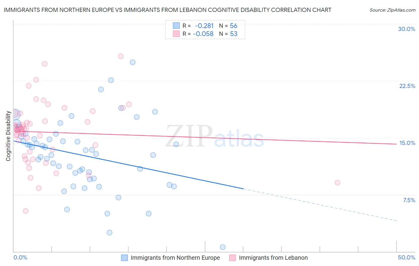 Immigrants from Northern Europe vs Immigrants from Lebanon Cognitive Disability