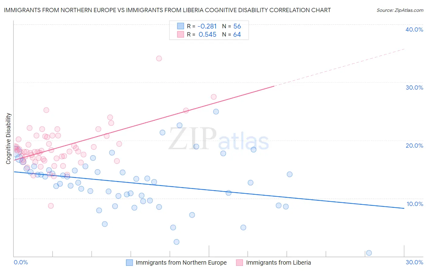 Immigrants from Northern Europe vs Immigrants from Liberia Cognitive Disability