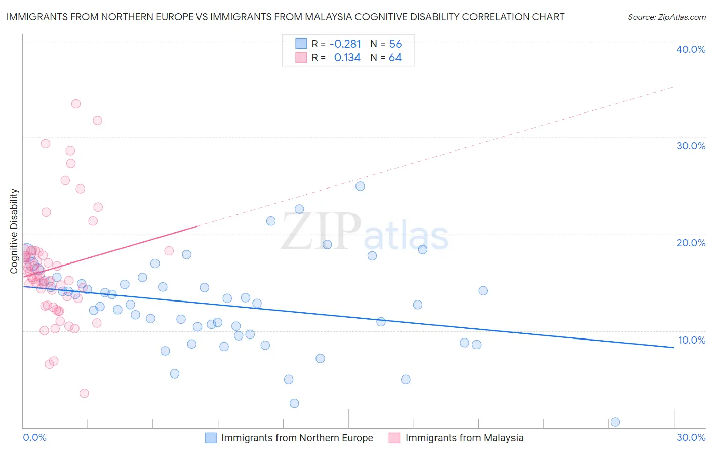 Immigrants from Northern Europe vs Immigrants from Malaysia Cognitive Disability