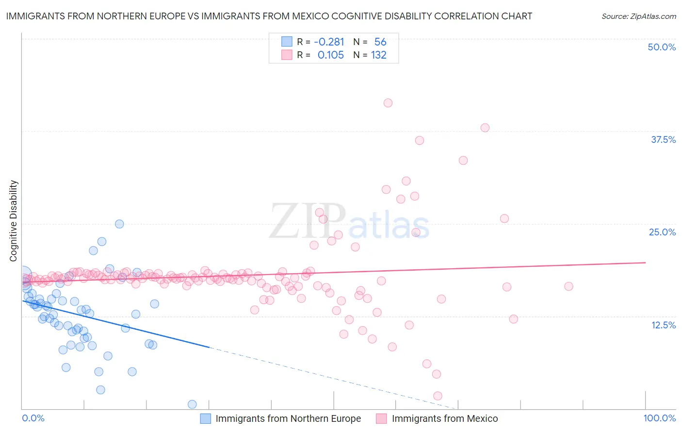 Immigrants from Northern Europe vs Immigrants from Mexico Cognitive Disability