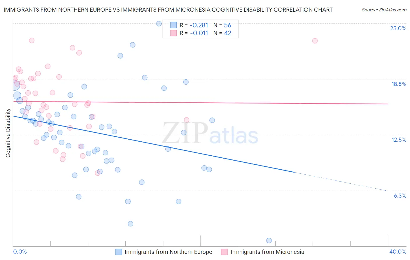 Immigrants from Northern Europe vs Immigrants from Micronesia Cognitive Disability
