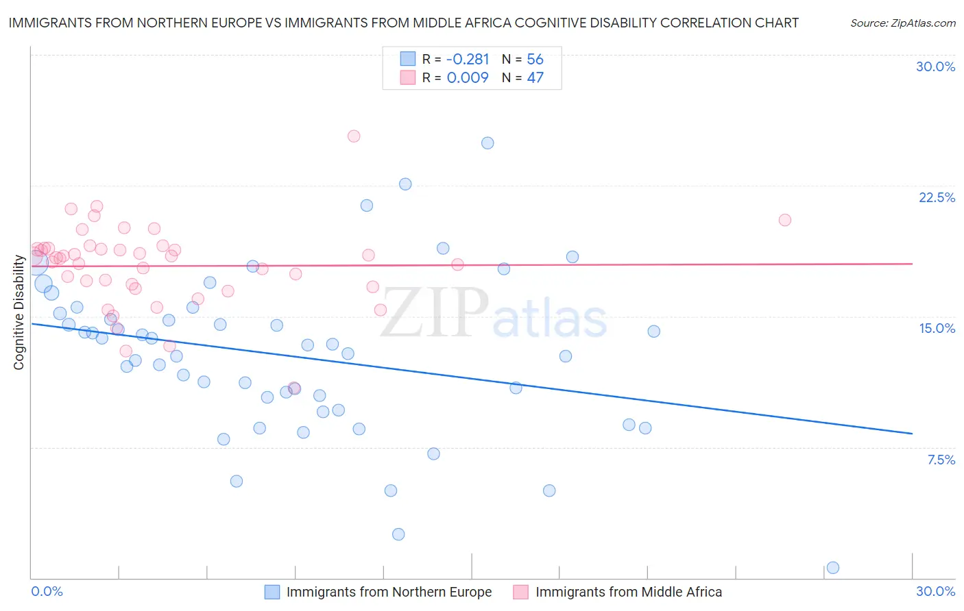 Immigrants from Northern Europe vs Immigrants from Middle Africa Cognitive Disability