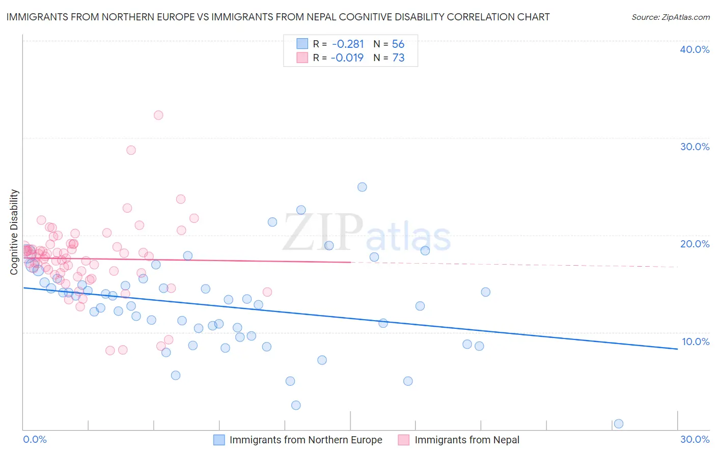 Immigrants from Northern Europe vs Immigrants from Nepal Cognitive Disability