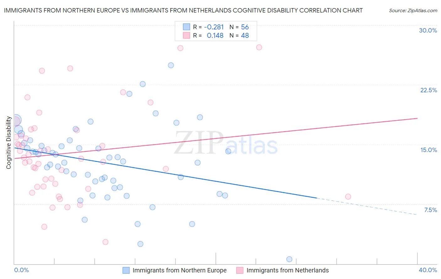 Immigrants from Northern Europe vs Immigrants from Netherlands Cognitive Disability