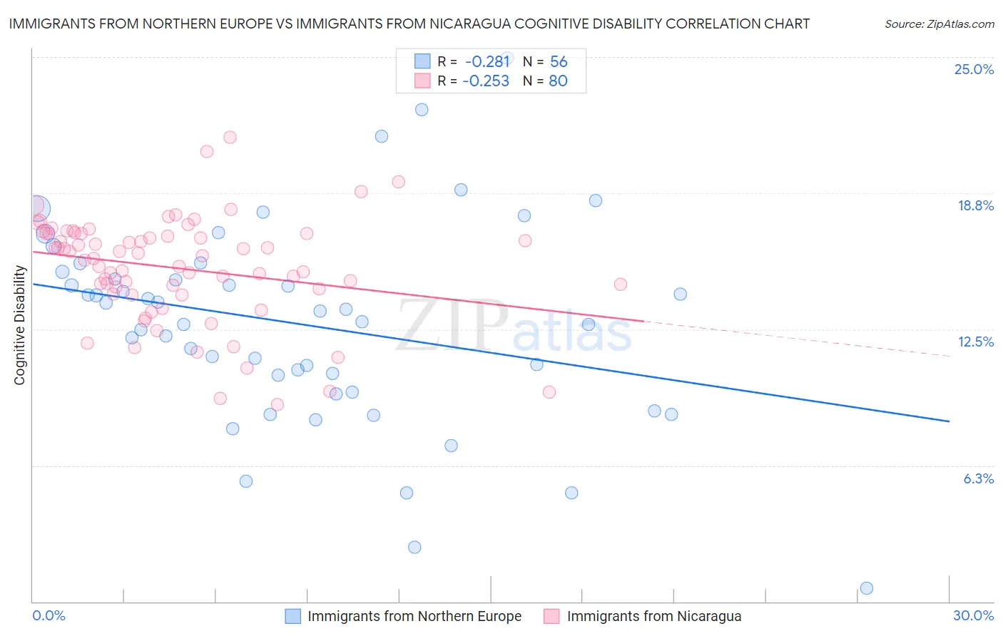 Immigrants from Northern Europe vs Immigrants from Nicaragua Cognitive Disability