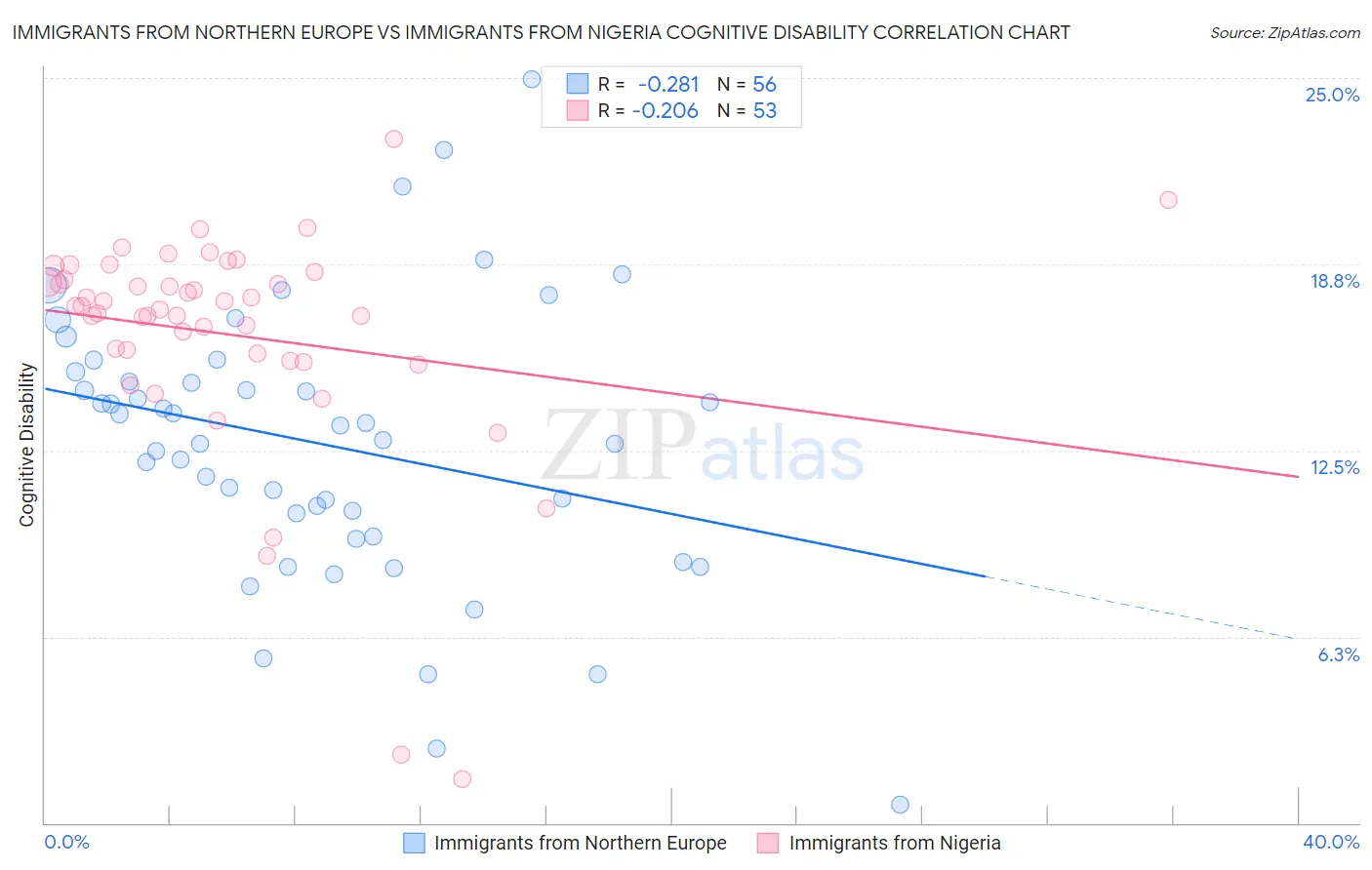 Immigrants from Northern Europe vs Immigrants from Nigeria Cognitive Disability