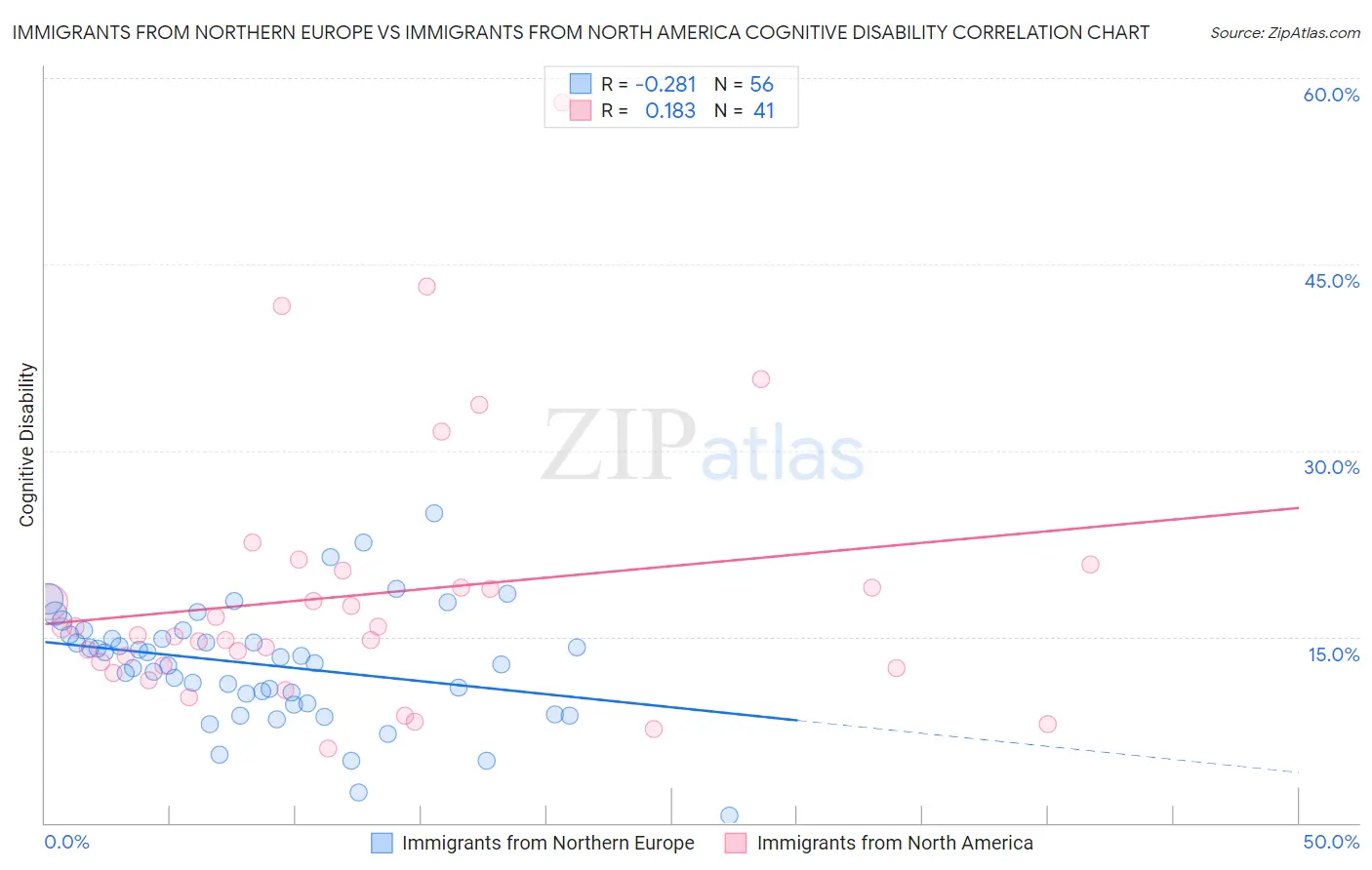 Immigrants from Northern Europe vs Immigrants from North America Cognitive Disability