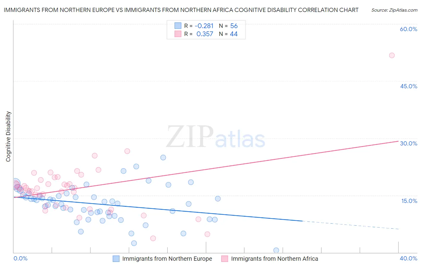 Immigrants from Northern Europe vs Immigrants from Northern Africa Cognitive Disability