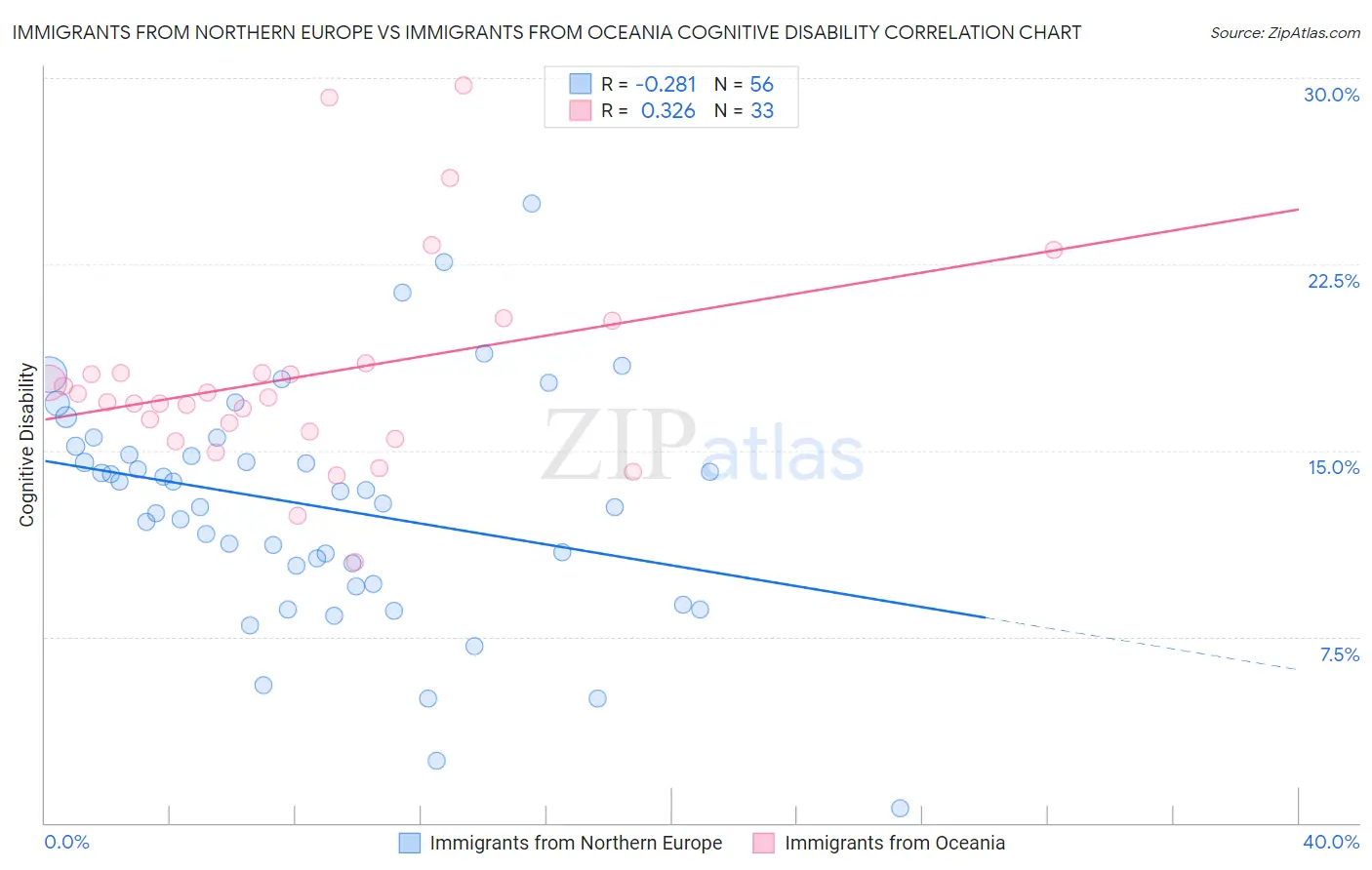 Immigrants from Northern Europe vs Immigrants from Oceania Cognitive Disability