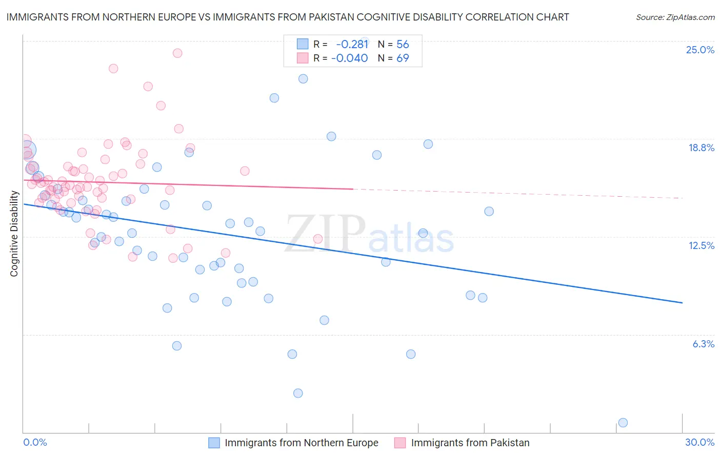 Immigrants from Northern Europe vs Immigrants from Pakistan Cognitive Disability
