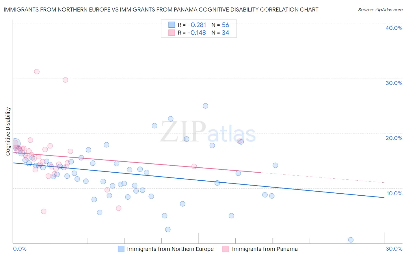 Immigrants from Northern Europe vs Immigrants from Panama Cognitive Disability